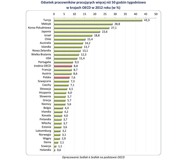 Odsetek pracowników pracujących więcej niż 50 godzin tygodniowo