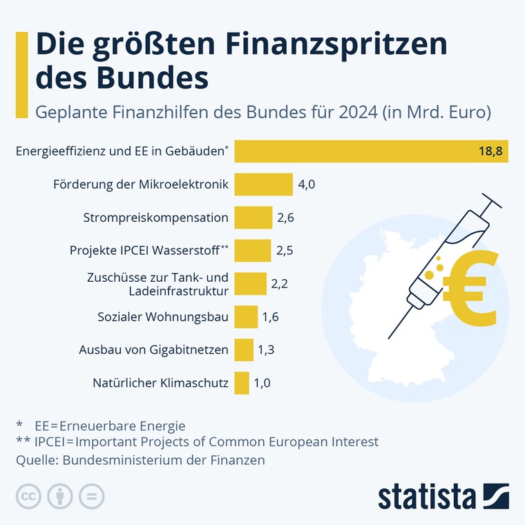 Na jakie projekty niemiecki rząd planuje wydać najwięcej pieniędzy w 2024 r.?