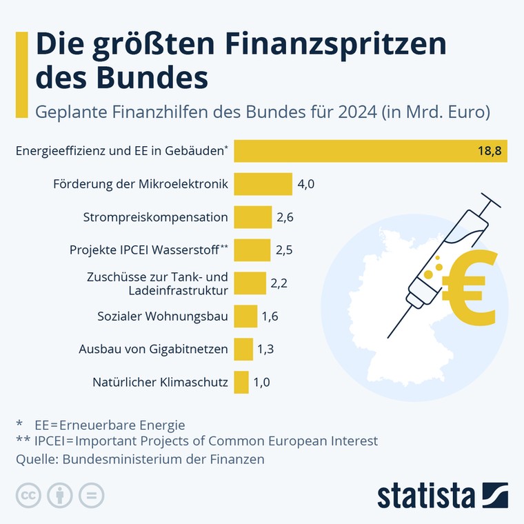 Na jakie projekty niemiecki rząd planuje wydać najwięcej pieniędzy w 2024 r.?