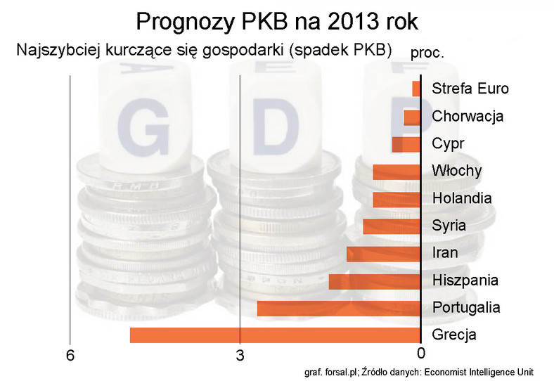 Prognozy PKB na 2013 rok - największe spadki
