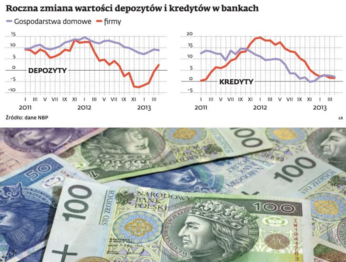 Roczna zmiana wartości depozytów i kredytów w bankach