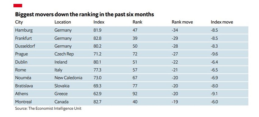 Rang lista gradova koji su imali najveći pad