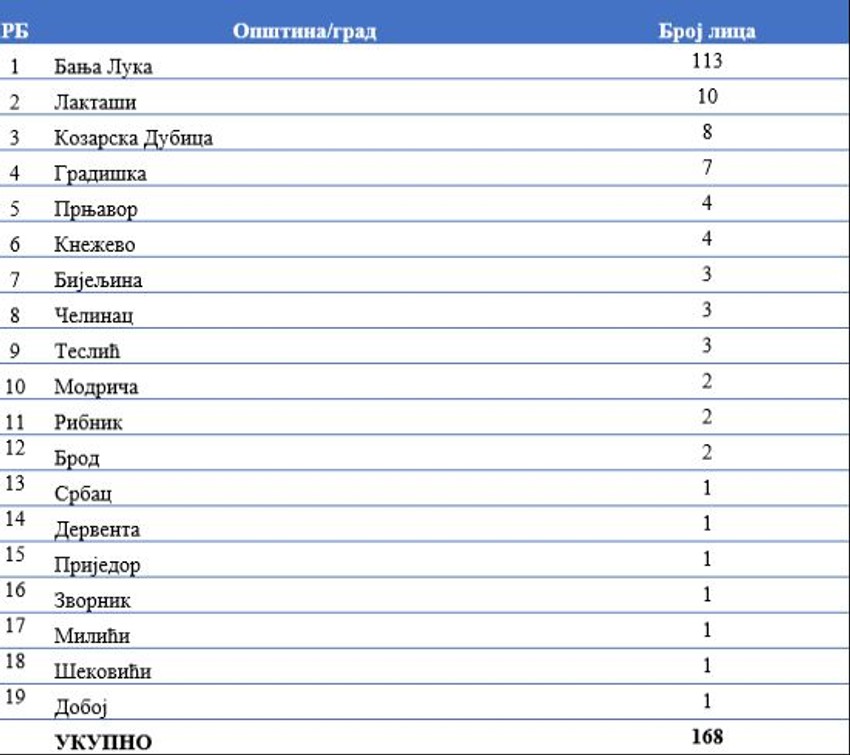 Oporavljeni u Republici Srpskoj