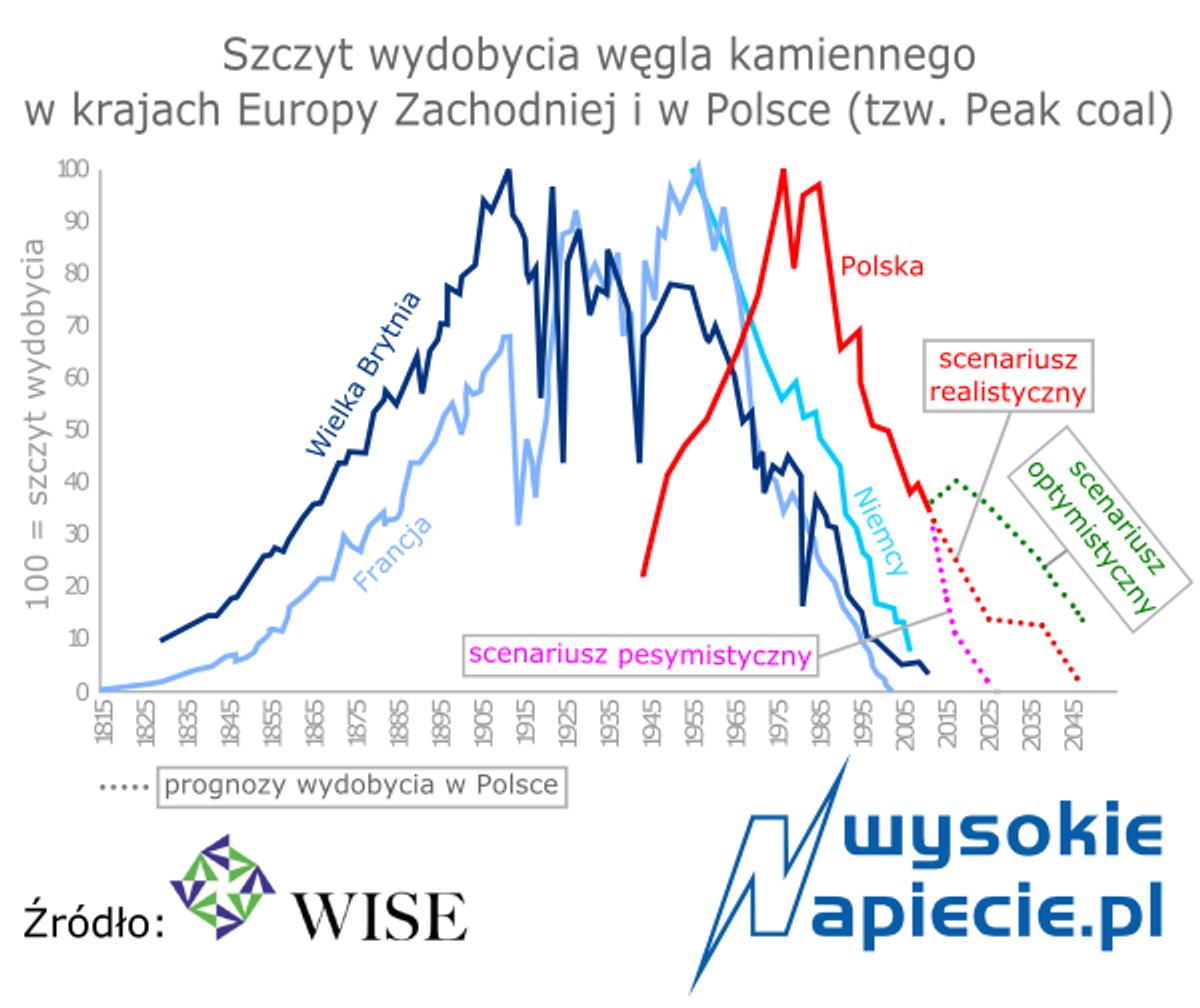 Koniec węgla w Polsce?