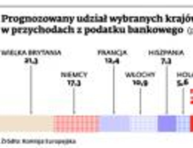 Prognozowany udział wybranych krajów UE w przychodach z podatku bankowego (proc.)