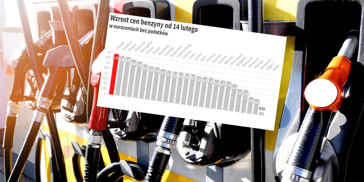 Benzyna w Polsce drożeje najszybciej w Unii.