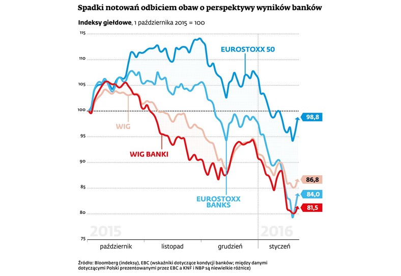 Podatek bankowy- Spadki notowań odbiciem obaw o perspektywy wyników banków