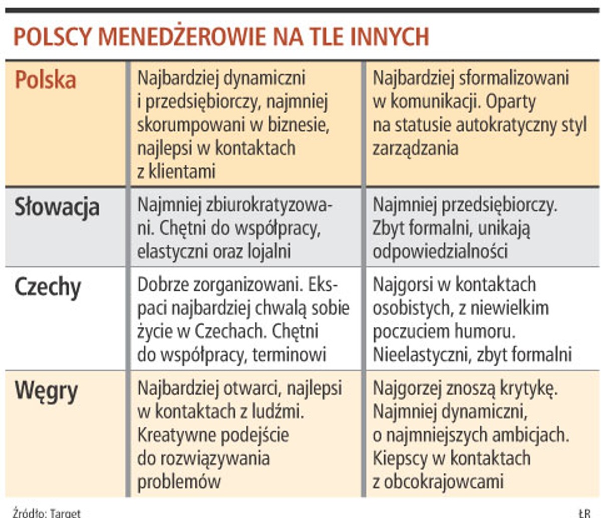 Polscy menedżerowie na tle innych