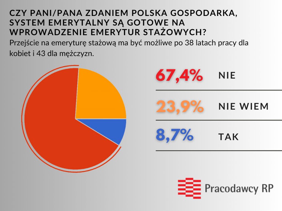 Pracodawcy są przeciwni emeryturom stażowym.