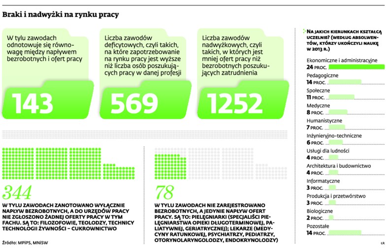 Braki i nadwyżki na rynku pracy