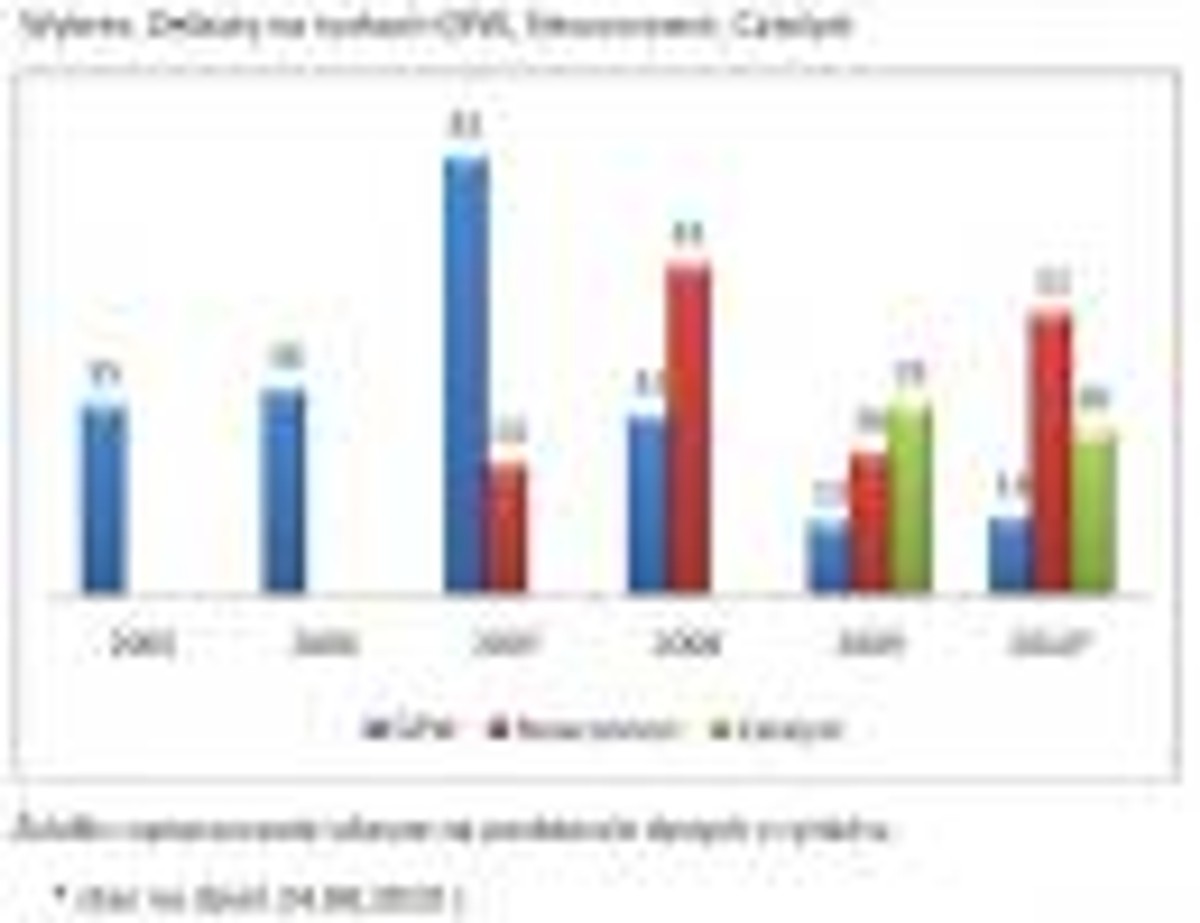 Debiuty na rynkach GPW, Newconnect, Catalyst - stan na dzień 24.08.2010 r. Źródło: IPO.pl