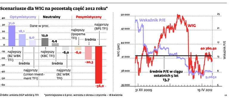 Scenariusze dla WIG na pozostałą część 2012 roku