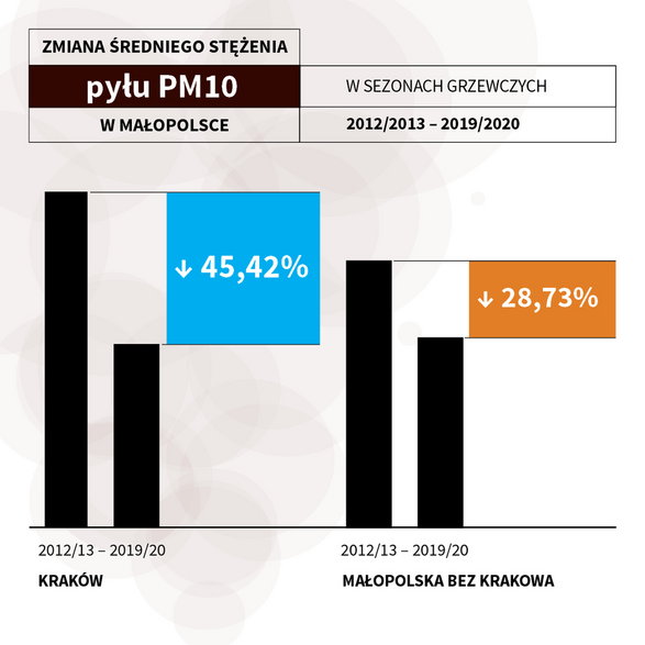 Wyrażona w procentach zmiana średniego stężenia pyłu PM10 w Krakowie orazw województwie w sezonach grzewczych 2012/13 -2019/20