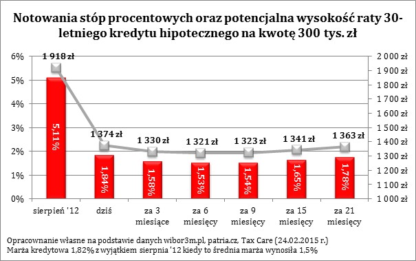 Notowania stóp procentowych oraz potencjalna wysokość raty 30-letniego kredytu hipotecznego na kwotę 300 tys. zł