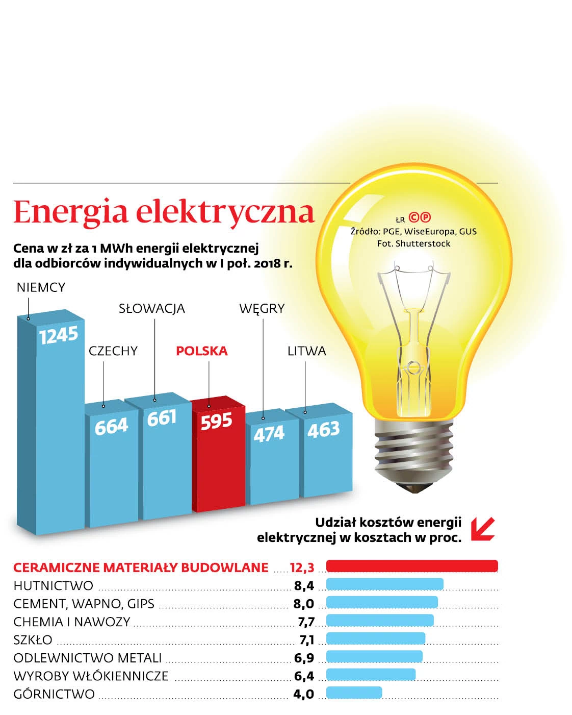 Energochłonni czekają na swoje rekompensaty. Kiedy wyrównania za wyższe ceny  prądu? - GazetaPrawna.pl