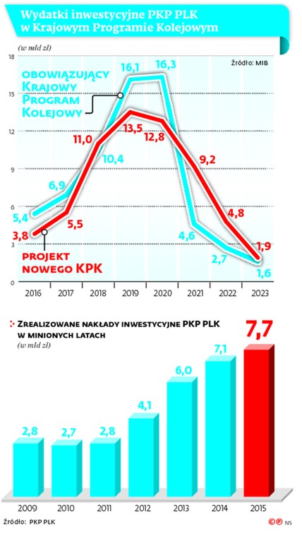 Specjaliści wytykają, że w projekcie KPK prawie nie ma projektów rozwojowych tworzących nową jakość oferty przewozowej