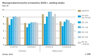 Wynagrodzenia brutto w kwietniu 2024 r. według wieku