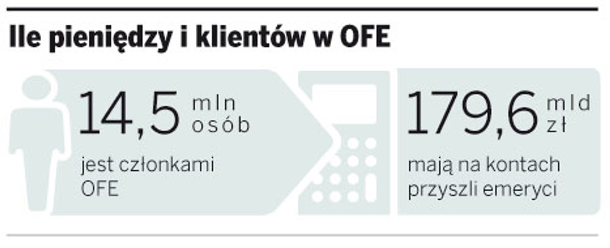 Ile pieniędzy i klientów w OFE