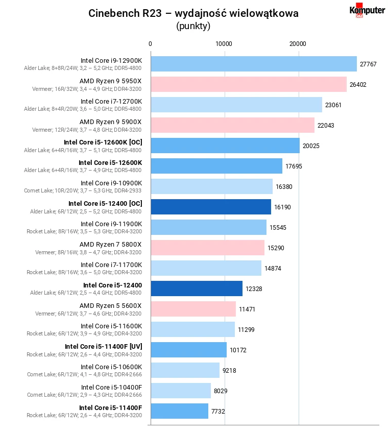 Intel Core i5-12400 [OC] – Cinebench R23 – wydajność wielowątkowa