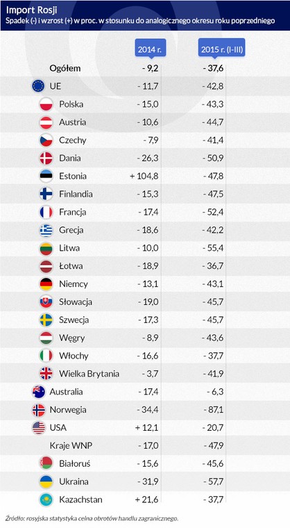 Import Rosji według państw