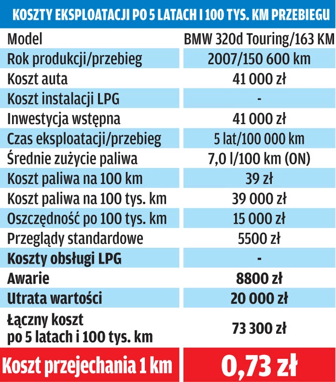 Na jakim paliwie jeździ się najtaniej BMW serii 3?