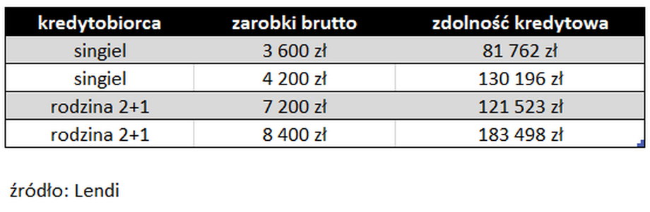 Wzrost płacy minimalnej w 2024 r. będzie oznaczał poprawę zdolności kredytowej najmniej zarabiających.