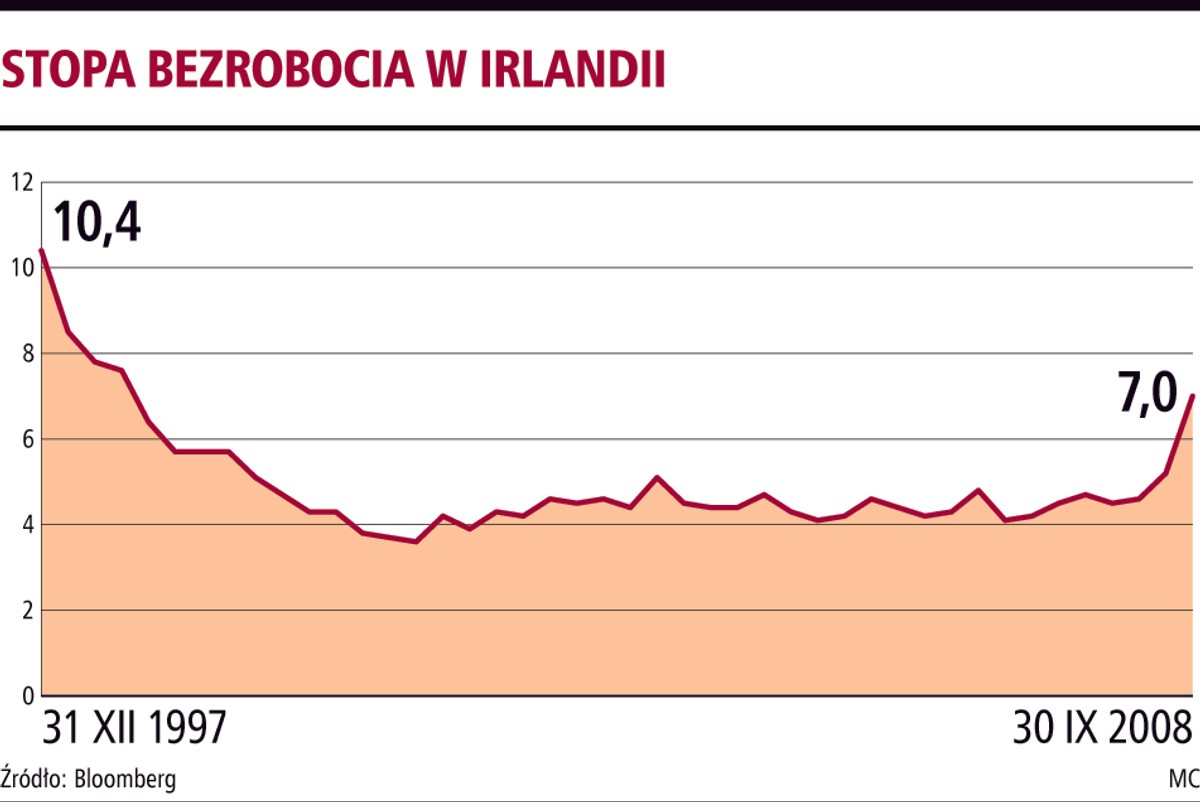 Stopa bezrobocia w Irlandii