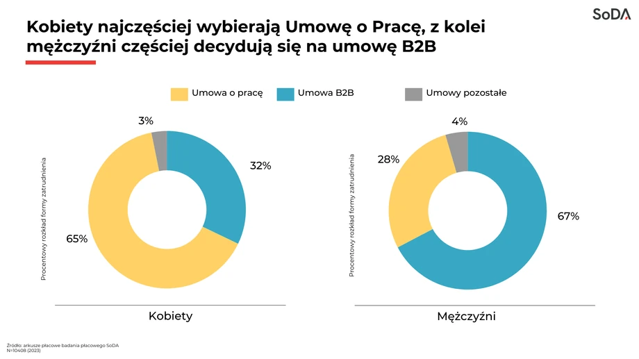 Rodzaj wybieranej umowy przez kobiety i przez mężczyzn