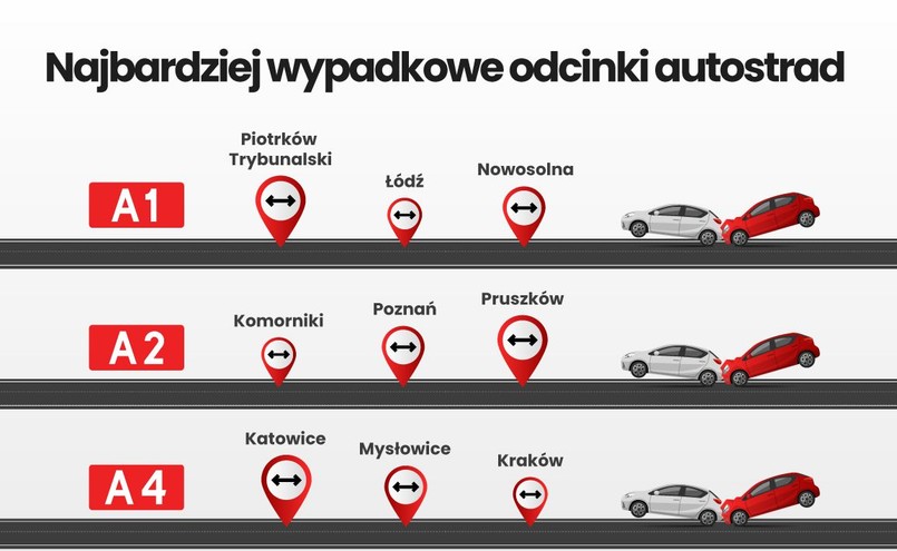 Najgorsze odcinki autostrad