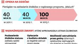 Polska stoi żłobkami, choć wciąż ich za mało