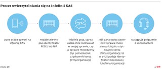 Proces uwierzytelniania się na infolinii KAS