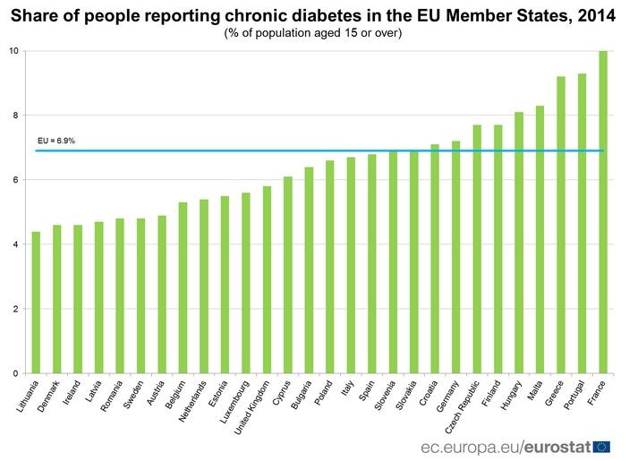 Odsetek chorych na cukrzycę w krajach UE, Eurostat