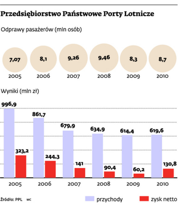 Przedsiębiorstwo Państwowe Porty Lotnicze