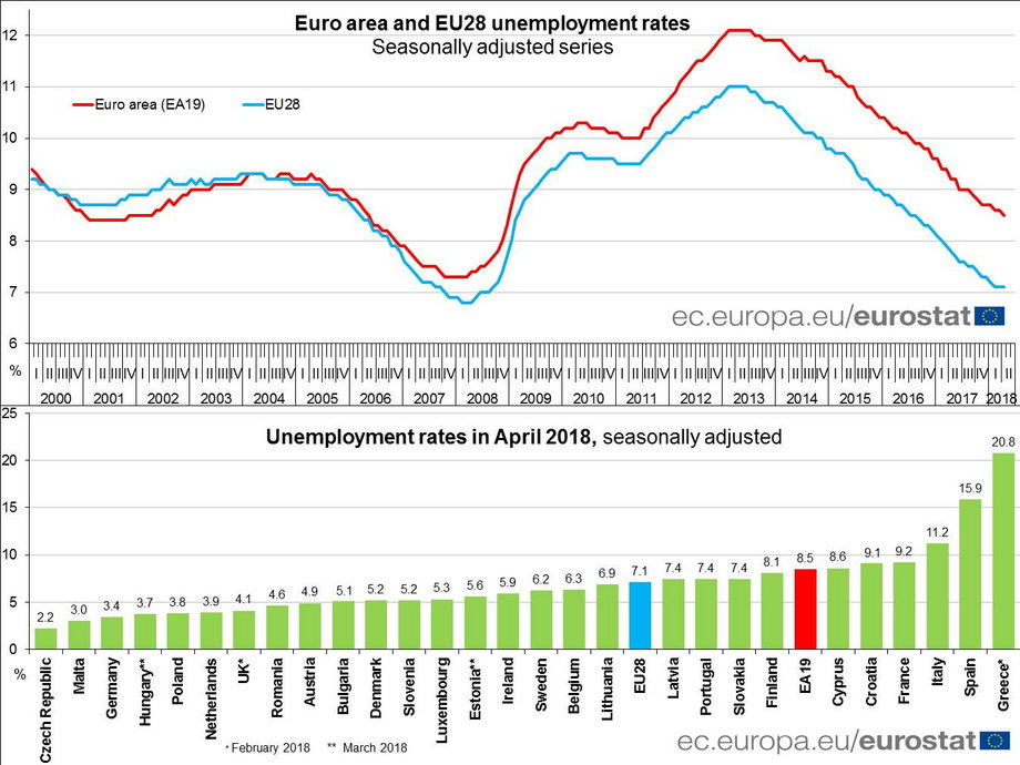 Bezrobocie w Europie kwiecień 2018 r. Dane Eurostatu