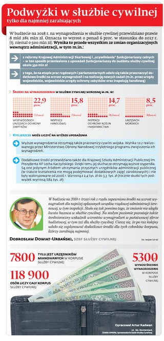 Podwyżki w służbie cywilnej tylko dla najmniej zarabiających