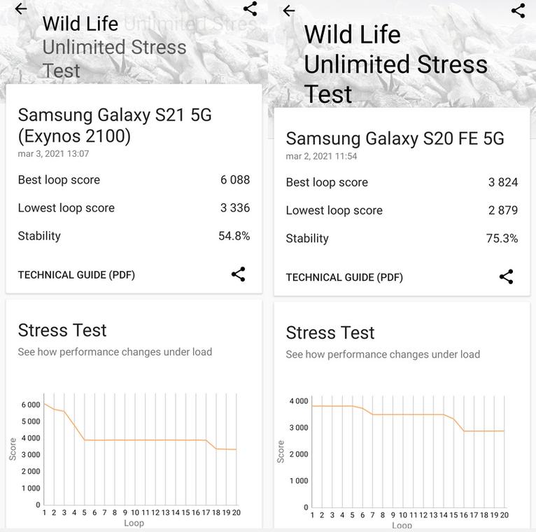 Wyniki wydajności oraz wykresy wydajności kolejnych przejść testu Wild Life Unlimited Stress Test