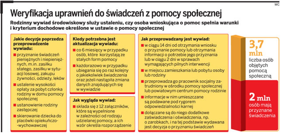 Weryfikacja uprawnień do świadczeń z pomocy społecznej
