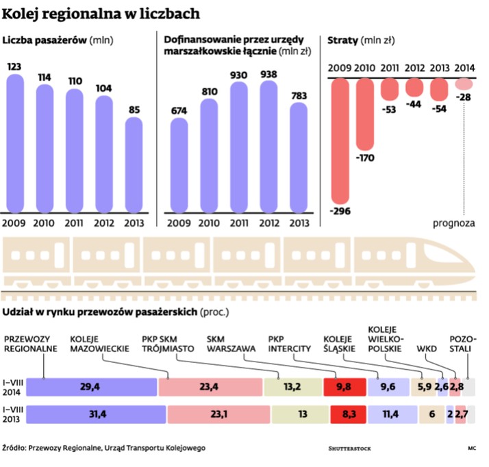 Kolej regionalna w liczbach