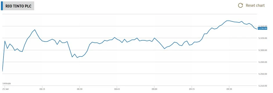  Rast vrednosti akcija Rio Tinta 25.01.2022. 09:45h