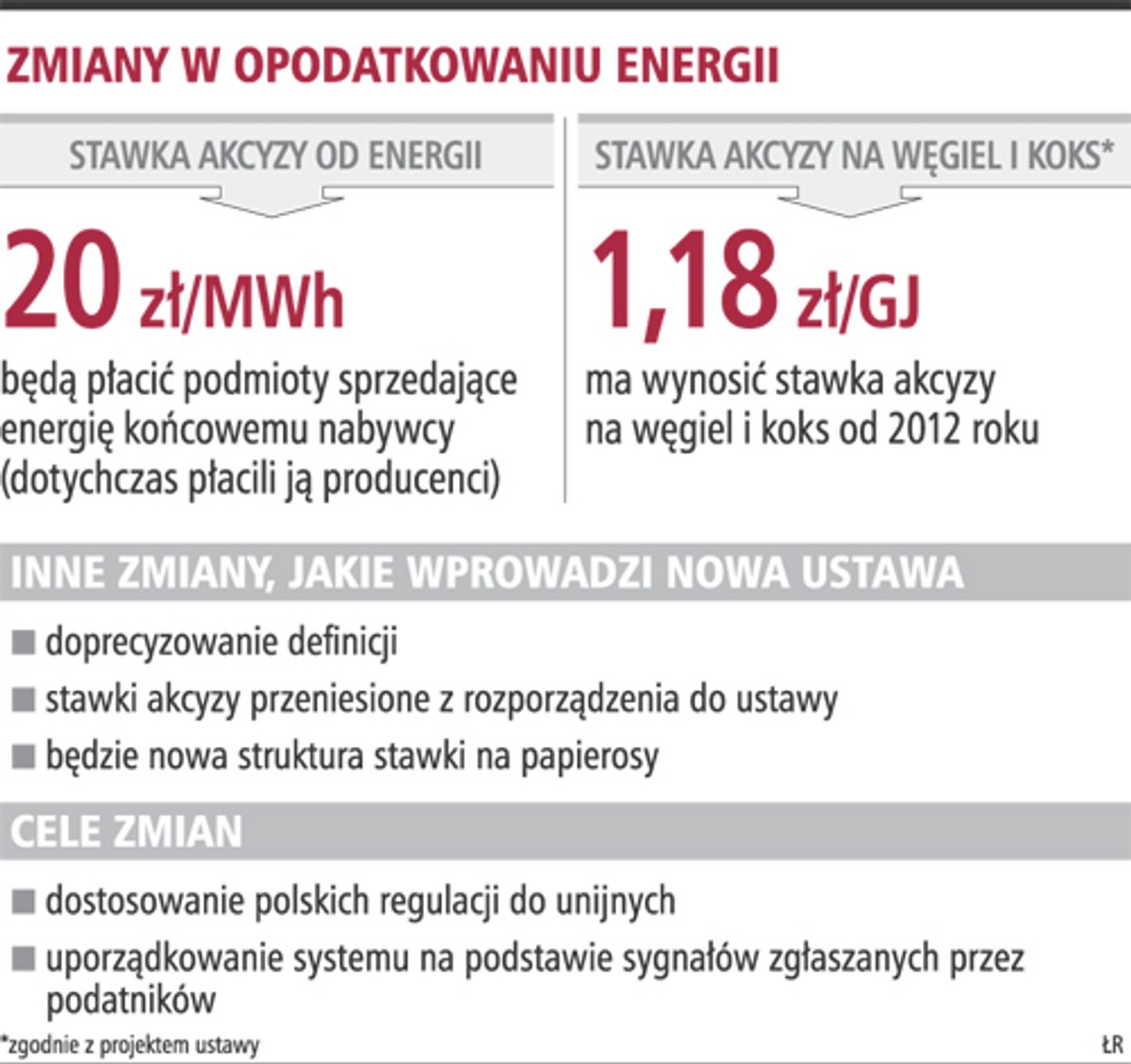 Zmiany w opodatkowaniu energii