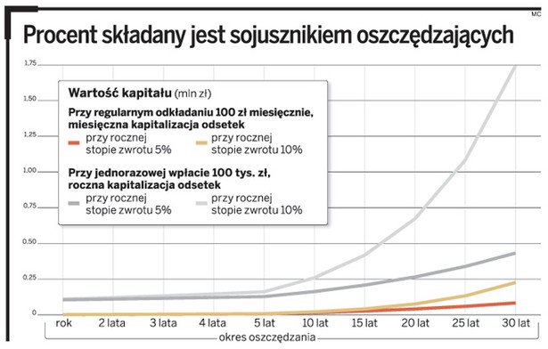 Procent składany jest sojusznikiem oszczędzających