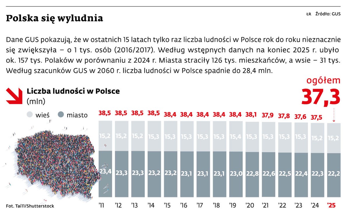 Polska się wyludnia