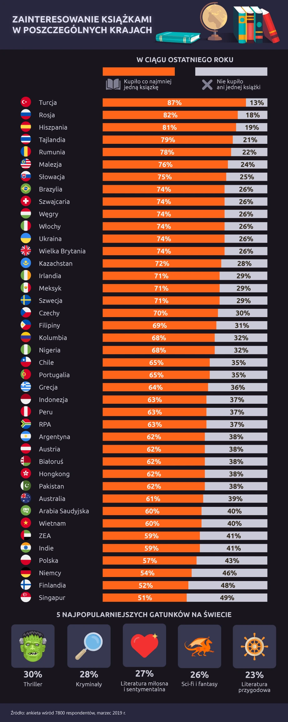 Zainteresowanie książkami w różnych krajach