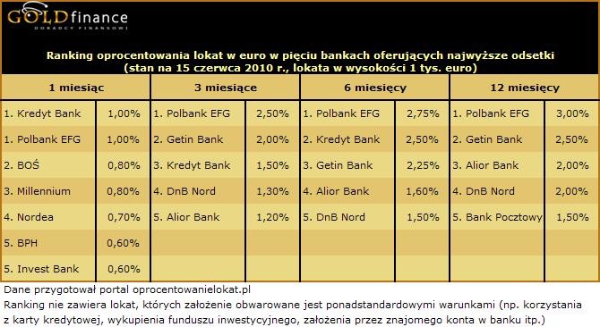 Ranking lokat w euro (EUR) - czerwiec 2010