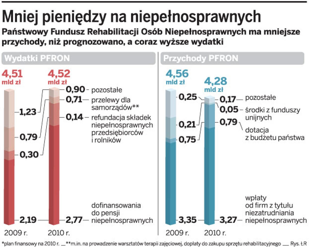 Mniej pieniędzy na niepełnosprawnych