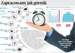 Czas pracy w Polsce, czyli zapracowany jak górnik