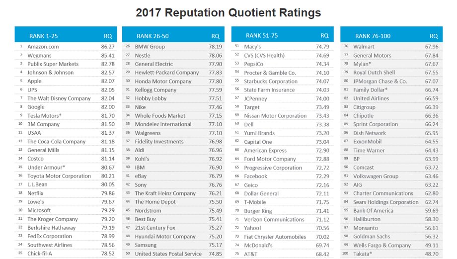 Ranking zaufania do najbardziej widocznych firm w USA