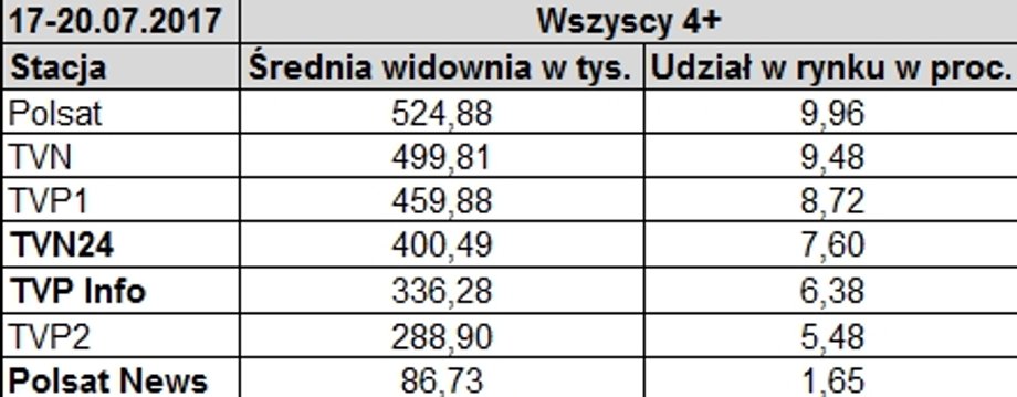 Oglądalność głównych stacji i kanałów newsowych w ostatnich dniach