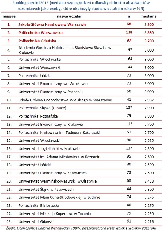 Mediana wynagrodzeń całkowitych brutto absolwentów