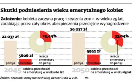 Skutki podniesienia wieku emerytalnego kobiet